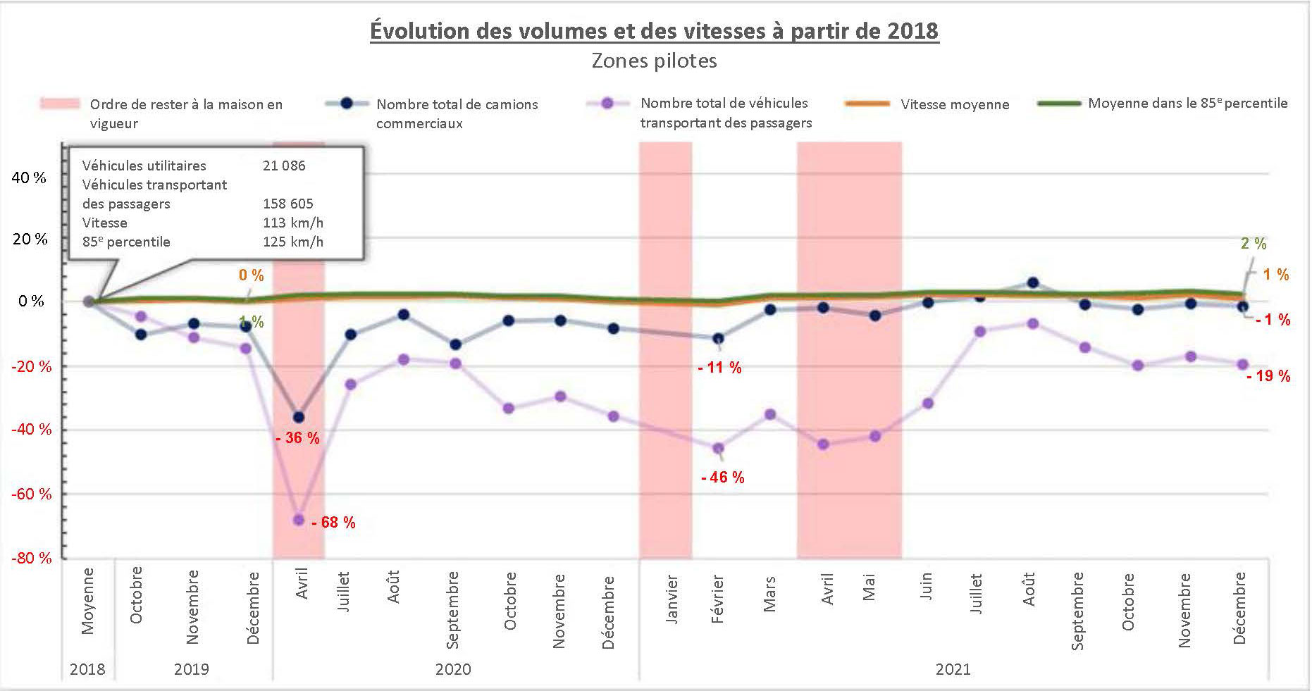 a chart showing changes in volumes and speeds from 2018 55 / 5,000 un graphique montrant l'évolution des volumes et des vitesses à partir de 2018