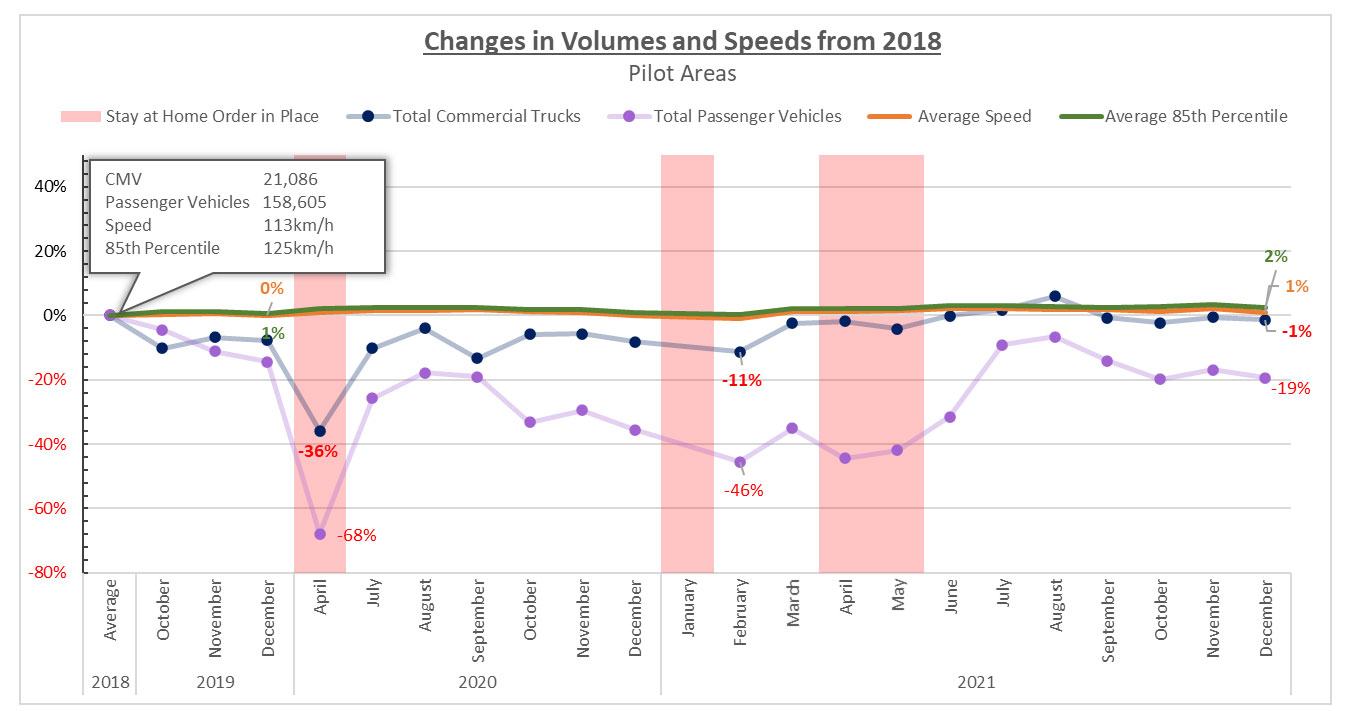 chart showing changes in volumes and speeds from 2018