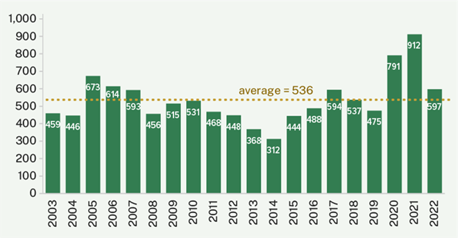 Column chart showing the total regulations filed each year from 2003 to 2022. The actual numbers were 459 in 2003, 446 in 2004, 673 in 2005, 614 in 2006, 593 in 2007, 456 in 2008, 515 in 2009, 531 in 2010, 468 in 2011, 448 in 2012, 368 in 2013, 312 in 2014, 444 in 2015, 488 in 2016, 594 in 2017, 537 in 2018, 475 in 2019, 791 in 2020, 912 in 2021 and 597 in 2022. The annual average of regulations filed is 536.