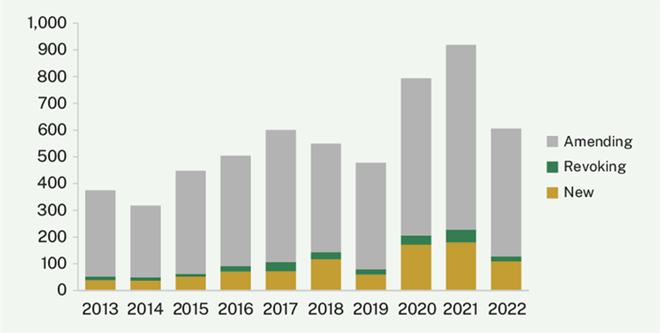 Column chart showing the number of new, revoking, and amending regulations filed each year from 2013 to 2022. Table below provides the actual numbers and proportion of total.