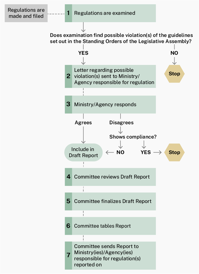 Regulations are made and filed. Step 1 - Regulations are examined. Does the examination find possible violation(s) of the guidelines set out in the Standing Orders of the Legislative Assembly? If No - Stop. If Yes - Letter regarding possible violation(s) sent to Ministry/Agency responsible for regulation. Step 3 - Ministry/Agency responds. If agrees - Include in Draft Report. If disagrees - Does the response show compliance? If Yes - Stop. If No - Include in Draft Report. Step 4 - Committee reviews Draft Report. Step 5 - Committee finalizes Draft Report. Step 6 - Committee tables Report. Step 7 - Committee sends Report to Ministry(ies)/Agency(ies) responsible for regulation(s) reported on.