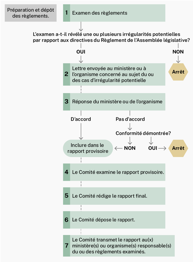 Les règlements sont élaborés et déposés. Étape 1 — Les règlements sont examinés. L’examen révèle-t-il de possibles violations aux directives établies dans le Règlement de l’Assemblée législative? Si Non-Arrêt. Si Oui-Lettre concernant la ou les violations possibles envoyée au ministère ou à l’organisme responsable du règlement. Étape 3— Le ministère ou l’organisme répond. Si accord-Inclure dans le rapport préliminaire. Si désaccord-La réponse démontre-t-elle la conformité? Si Oui-Arrêt. Si Non-Inclure dans le rapport préliminaire. Étape 4— Le comité examine le rapport préliminaire. Étape 5— Le comité finalise le rapport préliminaire. Étape 6— Le comité dépose le rapport. Étape 7— Le comité envoie le rapport au(x) ministère(s) et aux organisme(s) responsable(s) du ou des règlement(s) faisant l’objet du rapport.