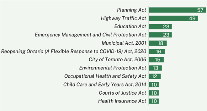 Bar chart showing 57 regulations were filed under the Planning Act; 49 under the Highway Traffic Act; 23 under the Education Act; 23 under the Emergency Management and Civil Protection Act, 18 under the Municipal Act, 2001; 16 under the Reopening Ontario (A Flexible Response to COVID-19) Act, 2020; 15 under the City of Toronto Act, 2006; 13 under the Environmental Protection Act; 12 under the Occupational Health and Safety Act; 10 under the Child Care and Early Years Act, 2014; 10 under the Courts of Justice Act; and 10 under the Health Insurance Act.